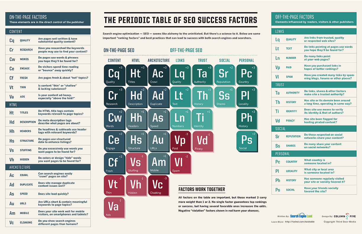 The Periodic Table Of Seo Success Factors Lifted Search The Periodic Table Of Seo Success Factors Lifted Search
