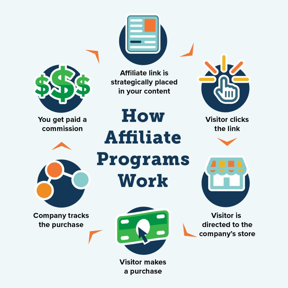 What Is Affiliate Marketing How To Get Started In 2025 What Is Affiliate Marketing How To Get Started In 2025