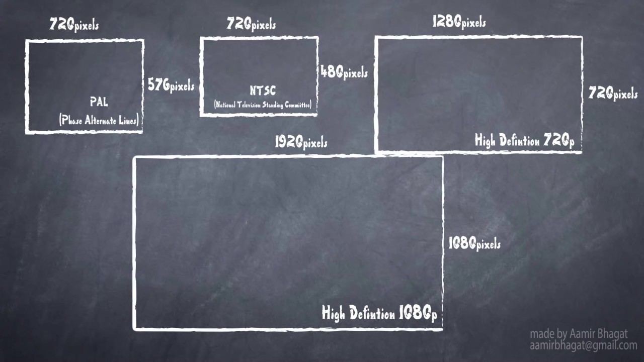 The Ultimate Guide to YouTube Video Sizes The Ultimate Guide to YouTube Video Sizes